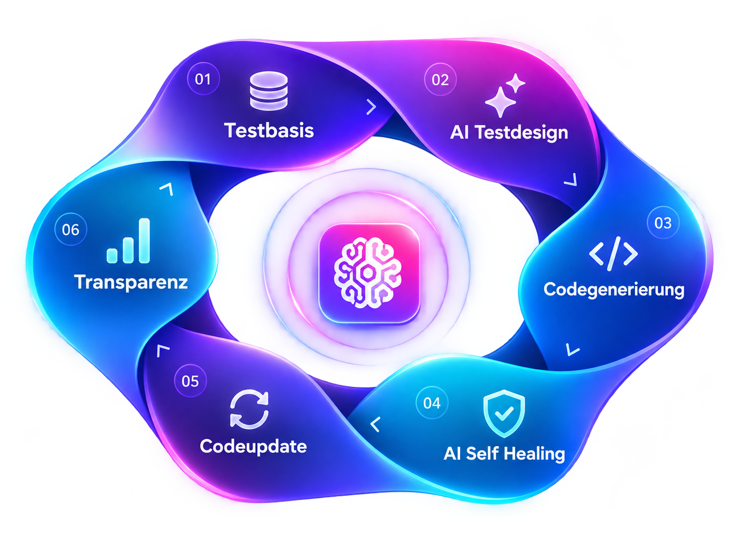 Visualisierung des TestZombie QA-Lifecycles mit Testbasis, AI Testdesign, Codegenerierung, AI Self Healing, Codeupdate und Transparenz